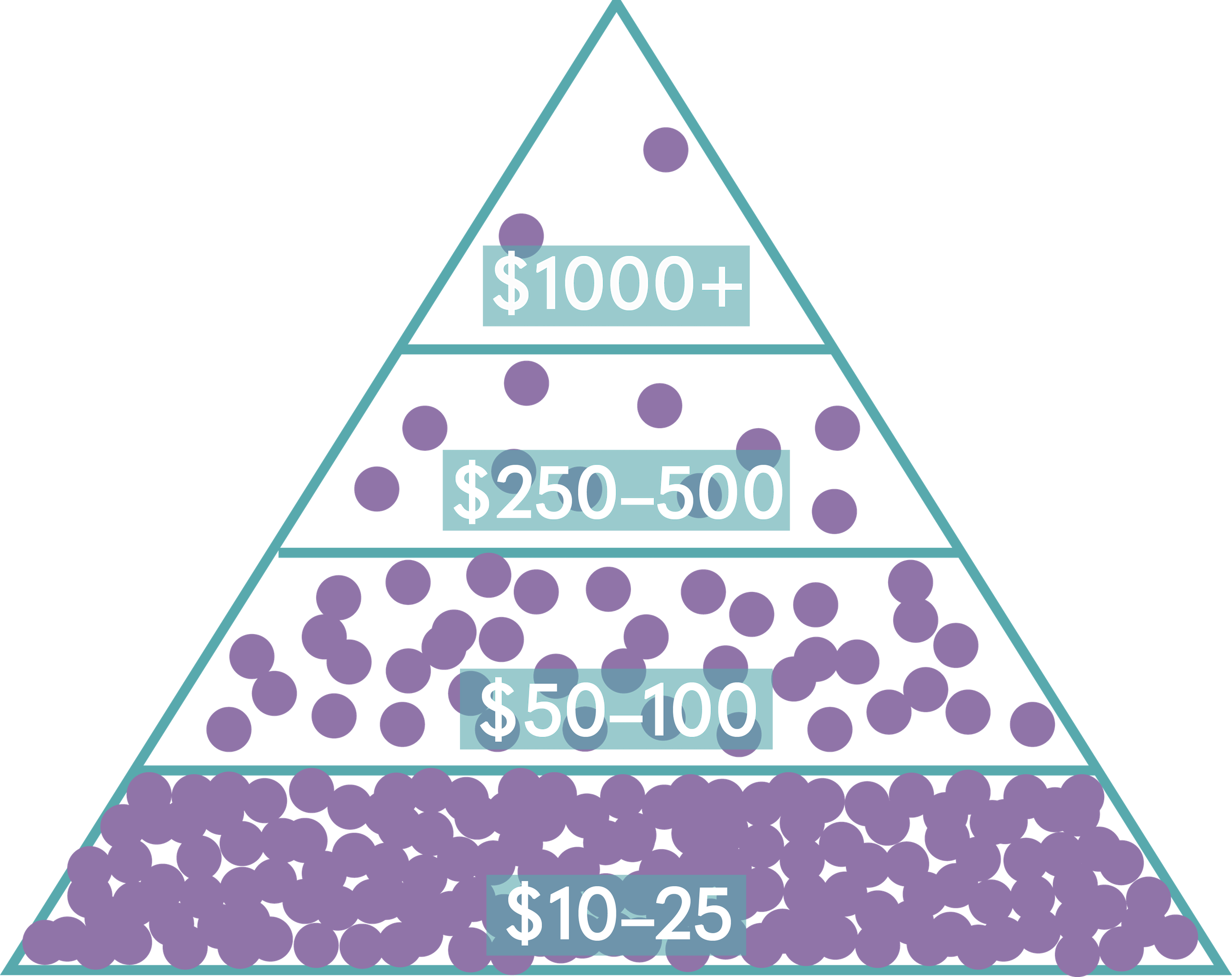 funding pyramid - how to successfully fund a kickstarter album campaign